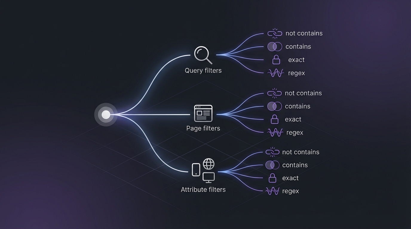 GSC filter types diagram showing Query filters, Page filters, and Attribute filters with their match type options including contains, not contains, exact, and regex